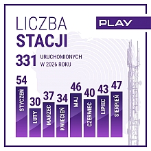 Play uruchomił w sierpniu 47 nowych stacji bazowych – Play